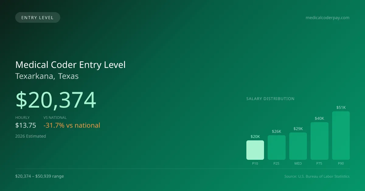 Medical Coder Entry Level Salary in Texarkana, TX — 2026 est., based on 2025 BLS