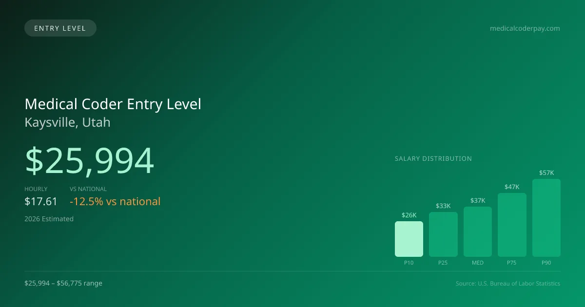 Medical Coder Entry Level Salary in Kaysville, UT — 2026 est., based on 2025 BLS