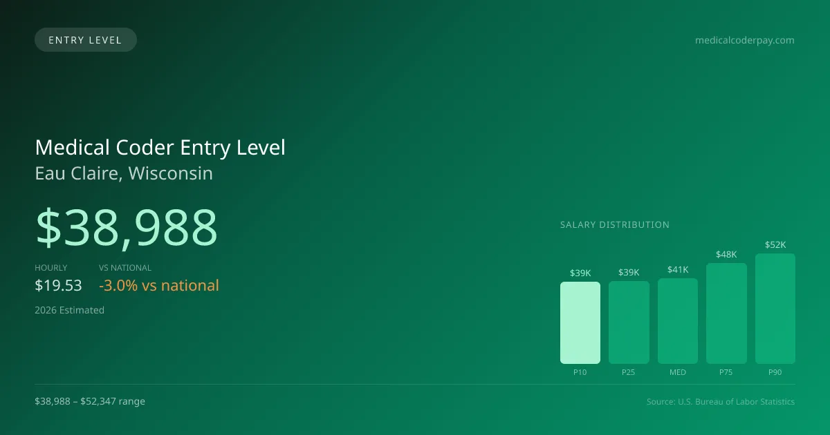 Medical Coder Entry Level Salary in Eau Claire, WI — 2026 est., based on 2025 BLS