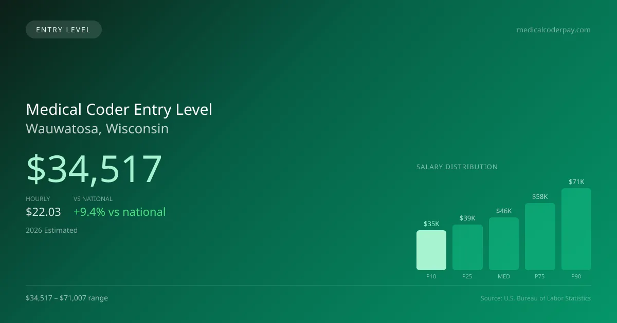 Medical Coder Entry Level Salary in Wauwatosa, WI — 2026 est., based on 2025 BLS