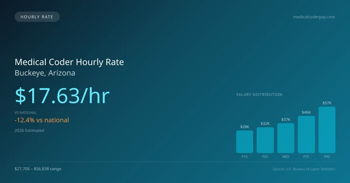 Medical Coder Hourly Rate in Buckeye, AZ — 2026 est., based on 2025 BLS