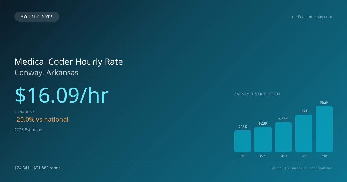 Medical Coder Hourly Rate in Conway, AR — 2026 est., based on 2025 BLS
