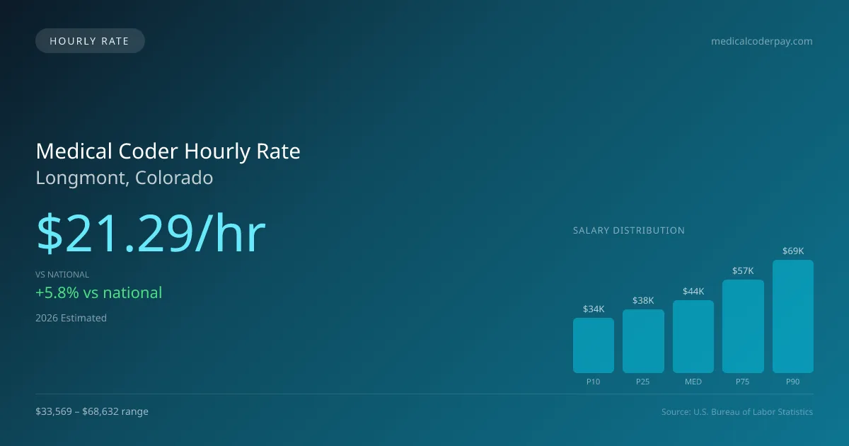 Medical Coder Hourly Rate in Longmont, CO — 2026 est., based on 2025 BLS