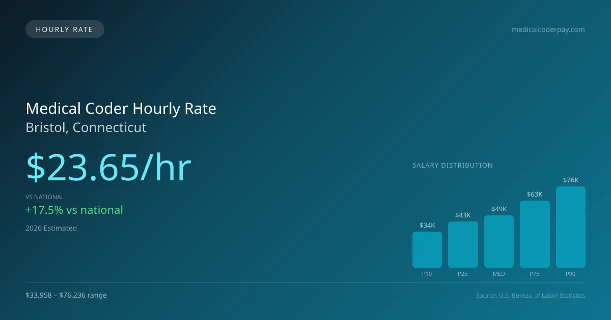 Medical Coder Hourly Rate in Bristol, CT — 2026 est., based on 2025 BLS