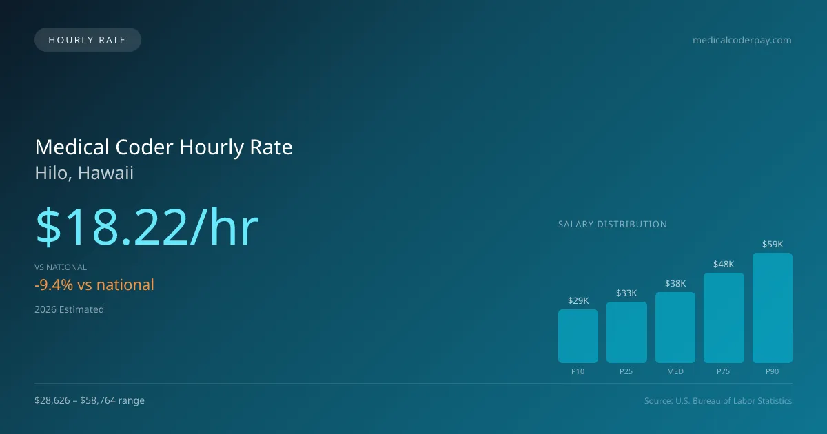 Medical Coder Hourly Rate in Hilo, HI — 2026 est., based on 2025 BLS