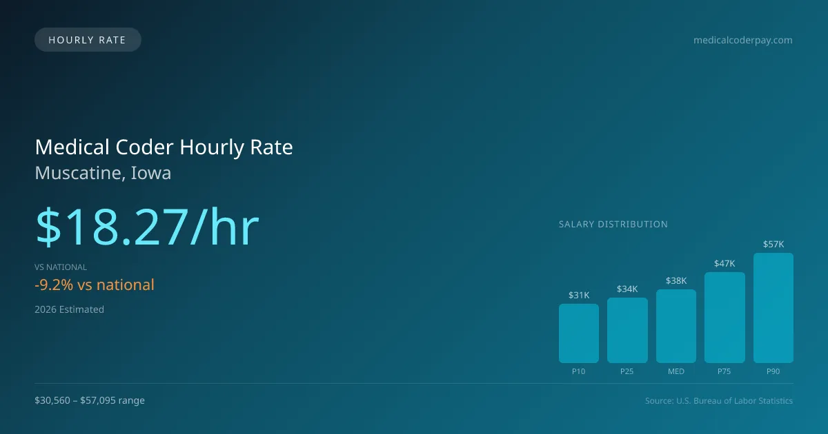 Medical Coder Hourly Rate in Muscatine, IA — 2026 est., based on 2025 BLS