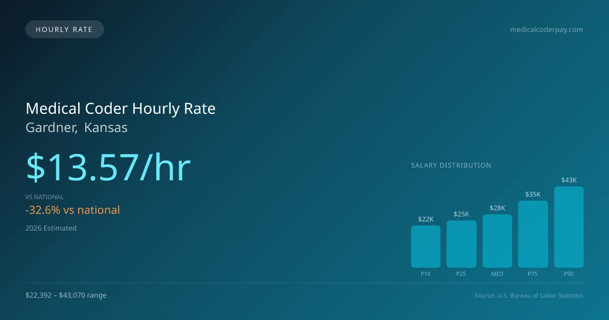 Medical Coder Hourly Rate in Gardner, KS — 2026 est., based on 2025 BLS