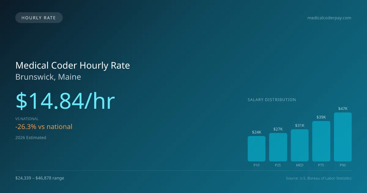 Medical Coder Hourly Rate in Brunswick, ME — 2026 est., based on 2025 BLS