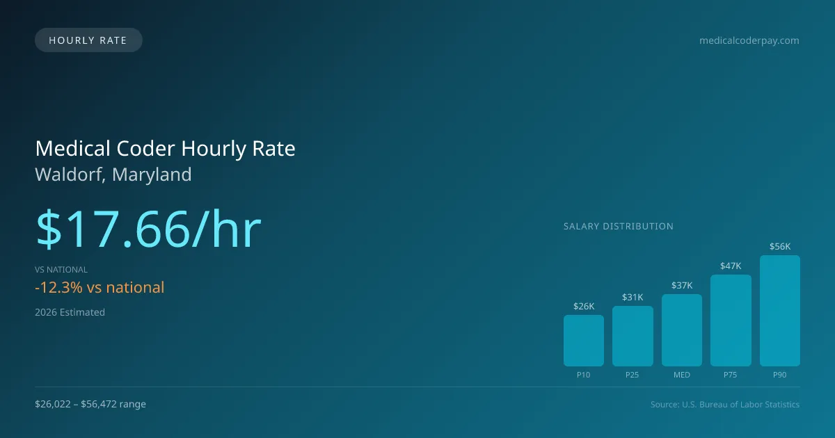Medical Coder Hourly Rate in Waldorf, MD — 2026 est., based on 2025 BLS