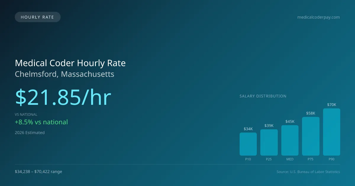 Medical Coder Hourly Rate in Chelmsford, MA — 2026 est., based on 2025 BLS