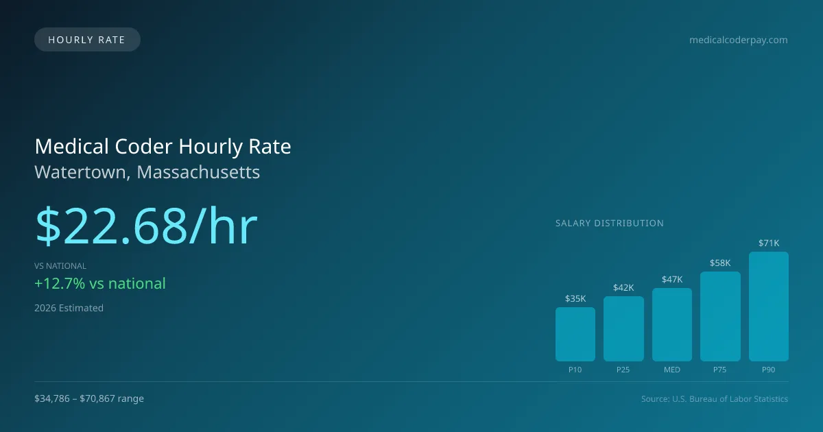Medical Coder Hourly Rate in Watertown, MA — 2026 est., based on 2025 BLS