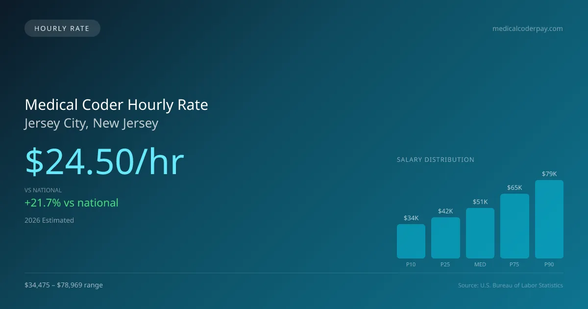 Medical Coder Hourly Rate in Jersey City, NJ — 2026 est., based on 2025 BLS
