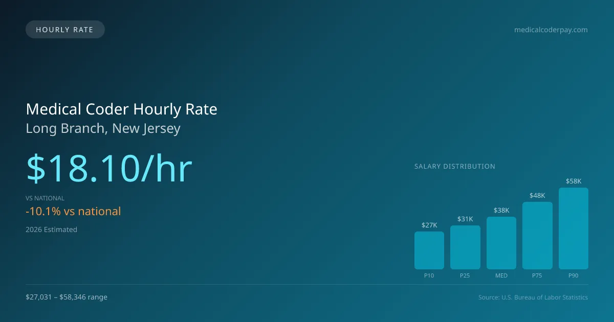 Medical Coder Hourly Rate in Long Branch, NJ — 2026 est., based on 2025 BLS