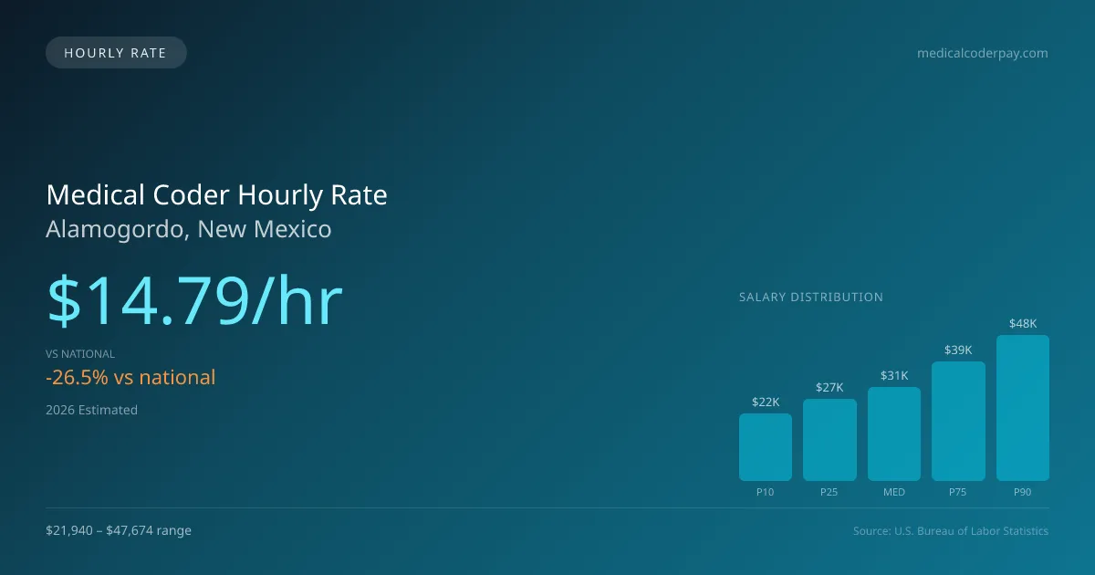 Medical Coder Hourly Rate in Alamogordo, NM — 2026 est., based on 2025 BLS