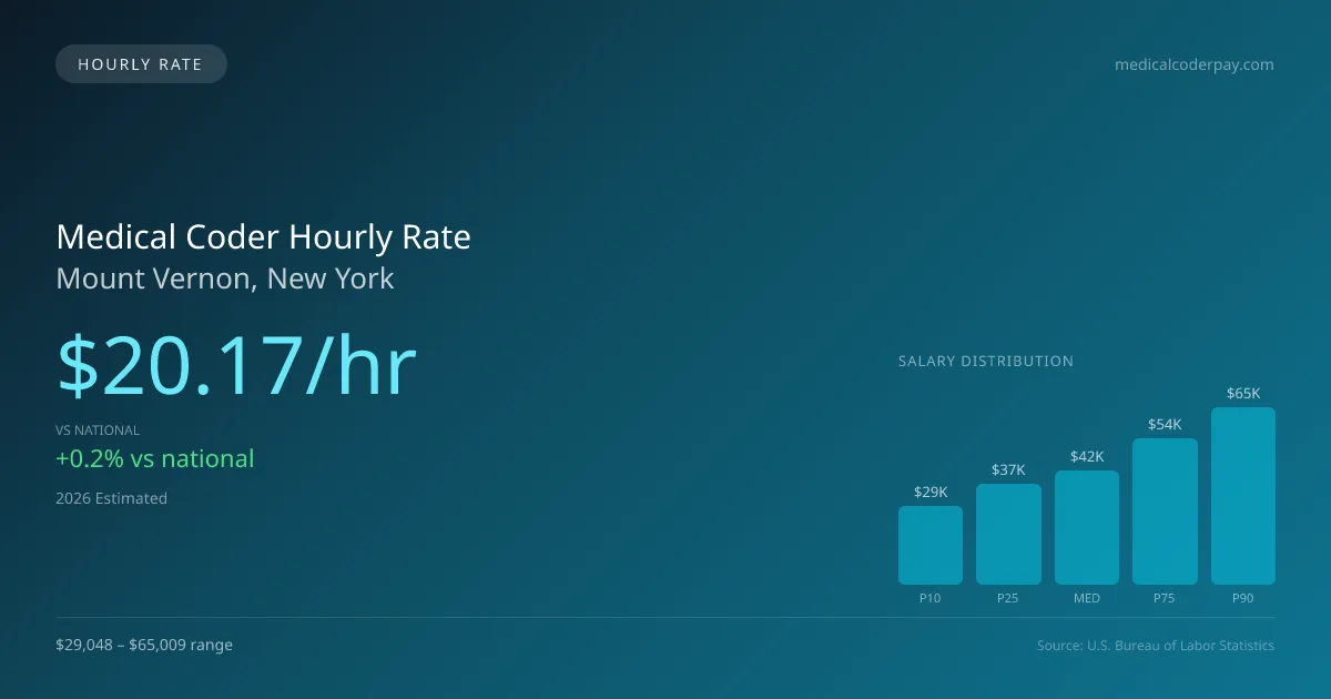 Medical Coder Hourly Rate in Mount Vernon, NY — 2026 est., based on 2025 BLS