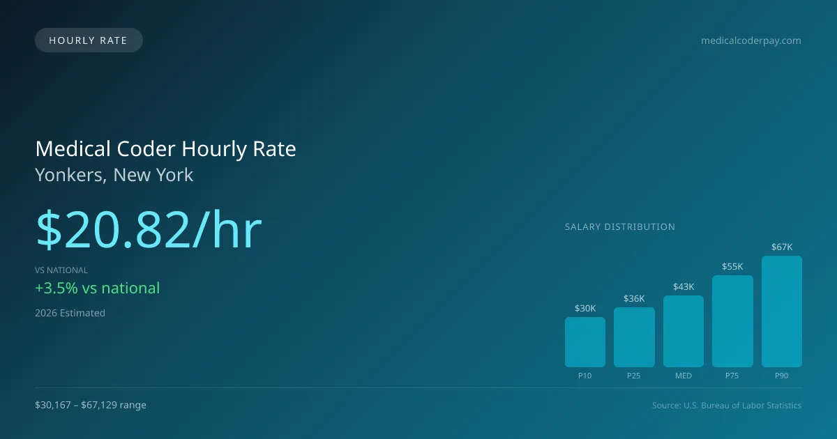 Medical Coder Hourly Rate in Yonkers, NY — 2026 est., based on 2025 BLS