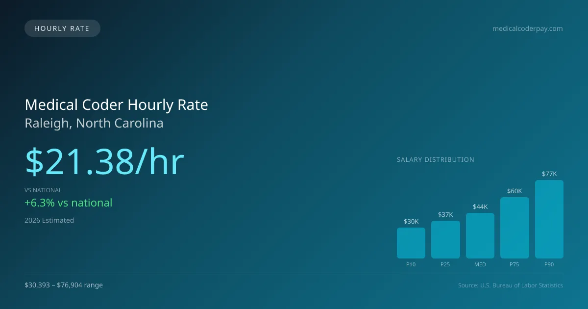 Medical Coder Hourly Rate in Raleigh, NC — 2026 est., based on 2025 BLS