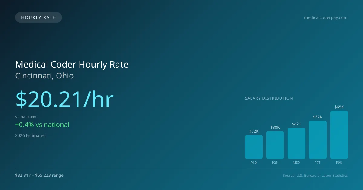 Medical Coder Hourly Rate in Cincinnati, OH — 2026 est., based on 2025 BLS