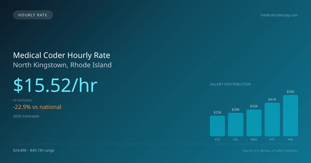 Medical Coder Hourly Rate in North Kingstown, RI — 2026 est., based on 2025 BLS