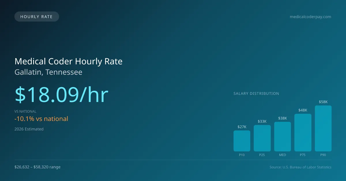 Medical Coder Hourly Rate in Gallatin, TN — 2026 est., based on 2025 BLS