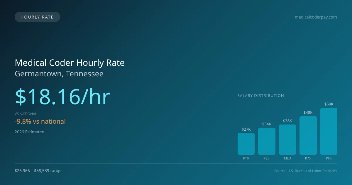 Medical Coder Hourly Rate in Germantown, TN — 2026 est., based on 2025 BLS