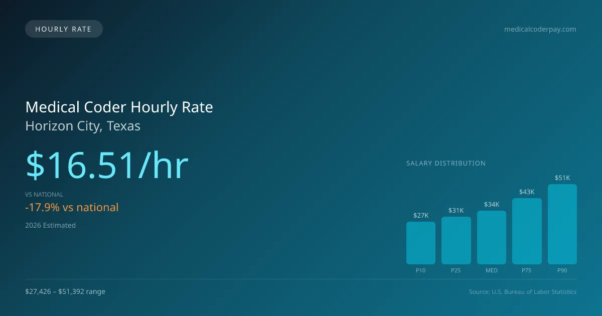 Medical Coder Hourly Rate in Horizon City, TX — 2026 est., based on 2025 BLS