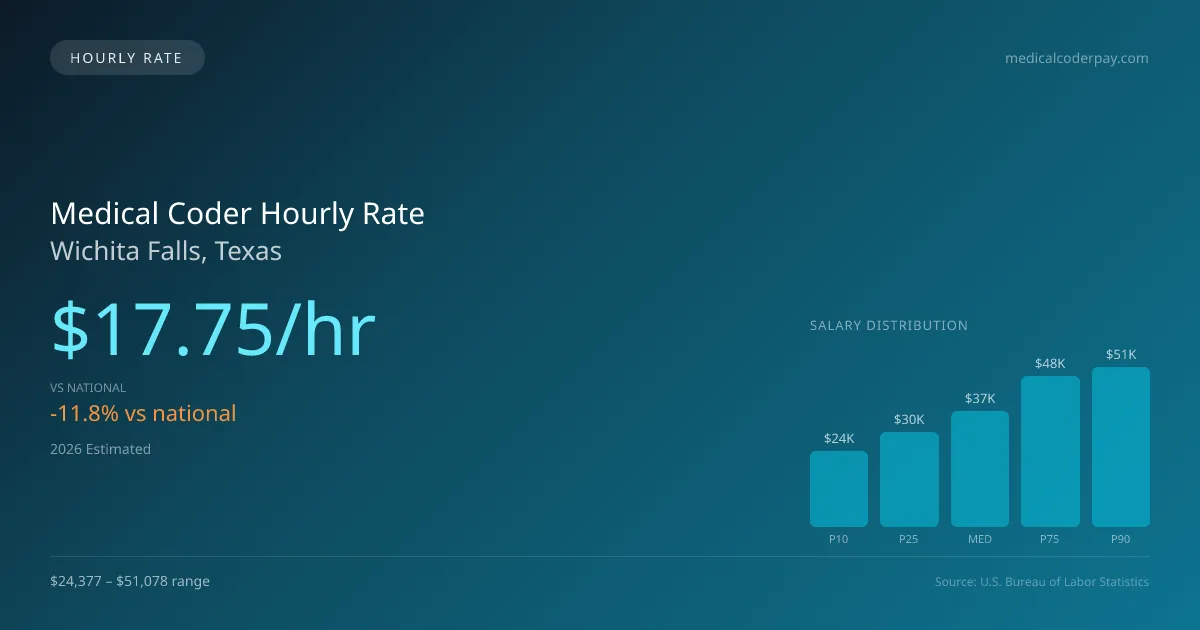 Medical Coder Hourly Rate in Wichita Falls, TX — 2026 est., based on 2025 BLS