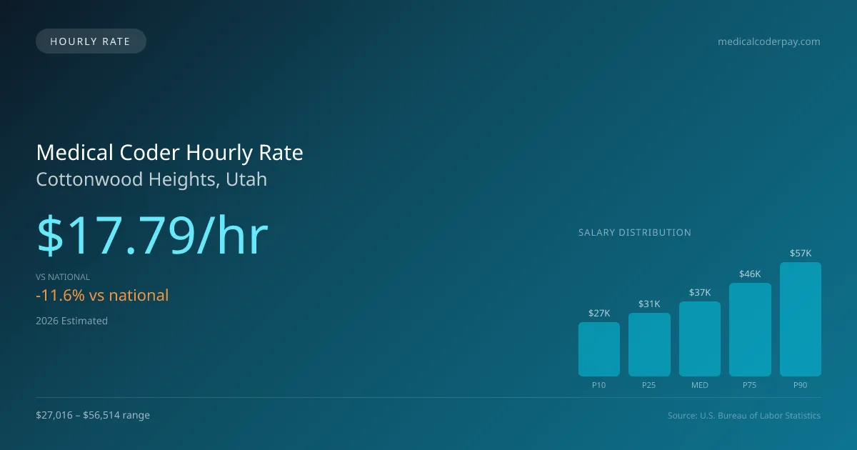 Medical Coder Hourly Rate in Cottonwood Heights, UT — 2026 est., based on 2025 BLS