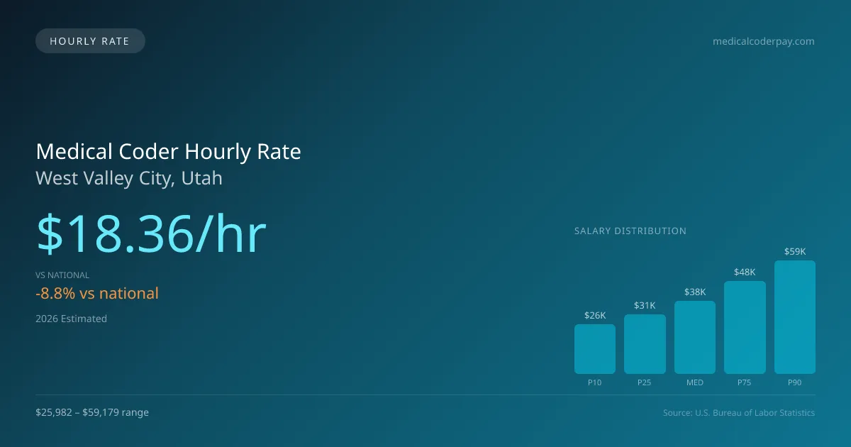 Medical Coder Hourly Rate in West Valley City, UT — 2026 est., based on 2025 BLS