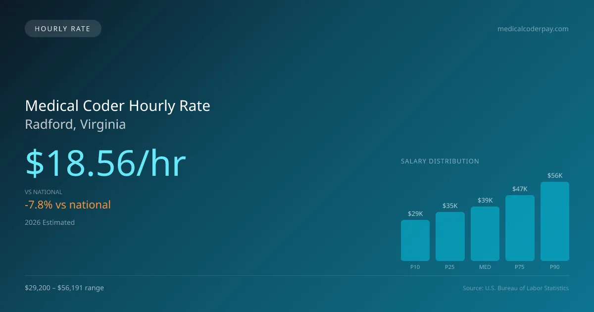 Medical Coder Hourly Rate in Radford, VA — 2026 est., based on 2025 BLS