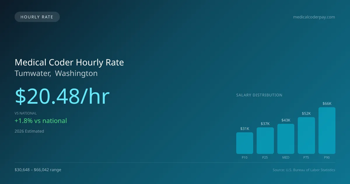 Medical Coder Hourly Rate in Tumwater, WA — 2026 est., based on 2025 BLS