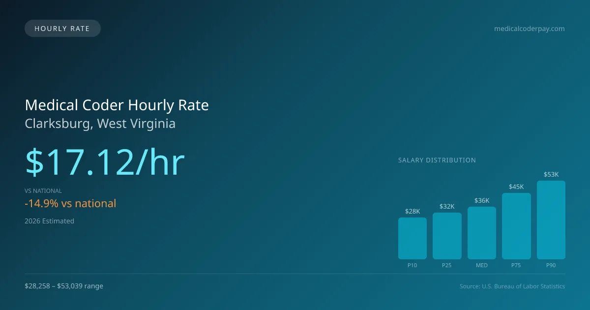 Medical Coder Hourly Rate in Clarksburg, WV — 2026 est., based on 2025 BLS
