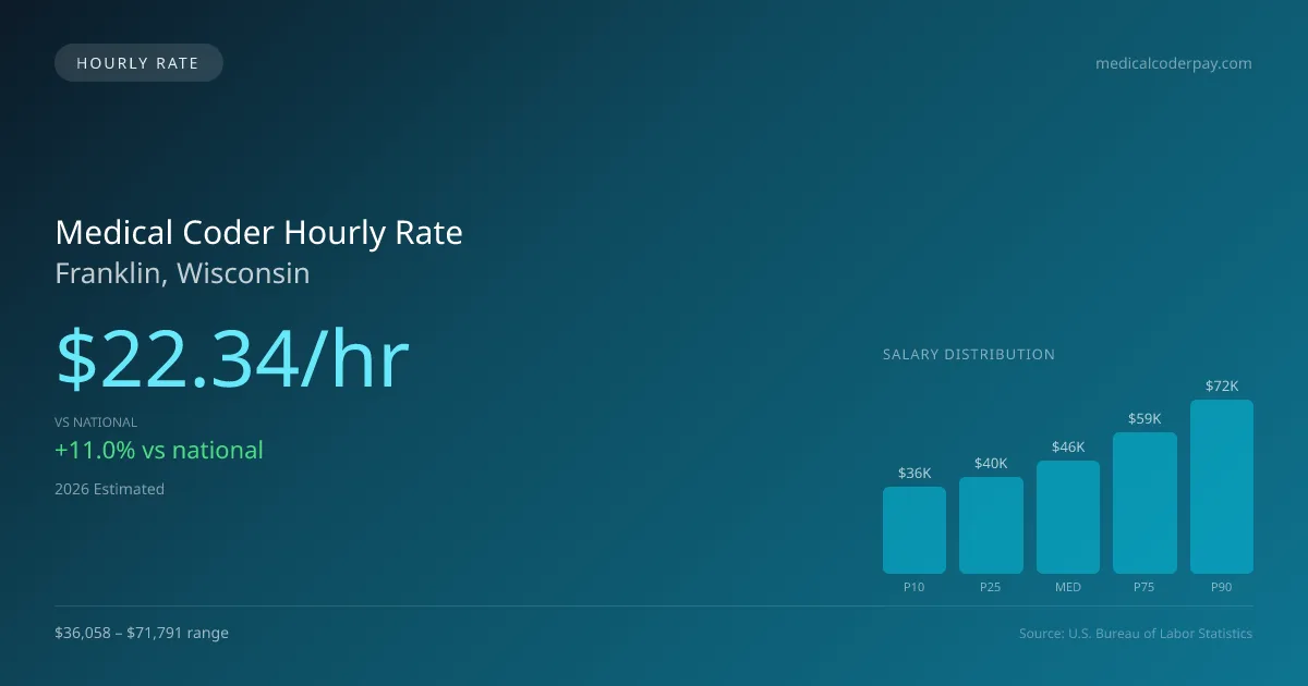Medical Coder Hourly Rate in Franklin, WI — 2026 est., based on 2025 BLS