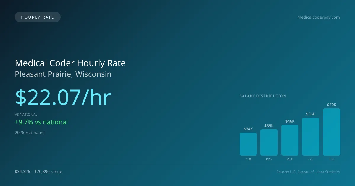 Medical Coder Hourly Rate in Pleasant Prairie, WI — 2026 est., based on 2025 BLS