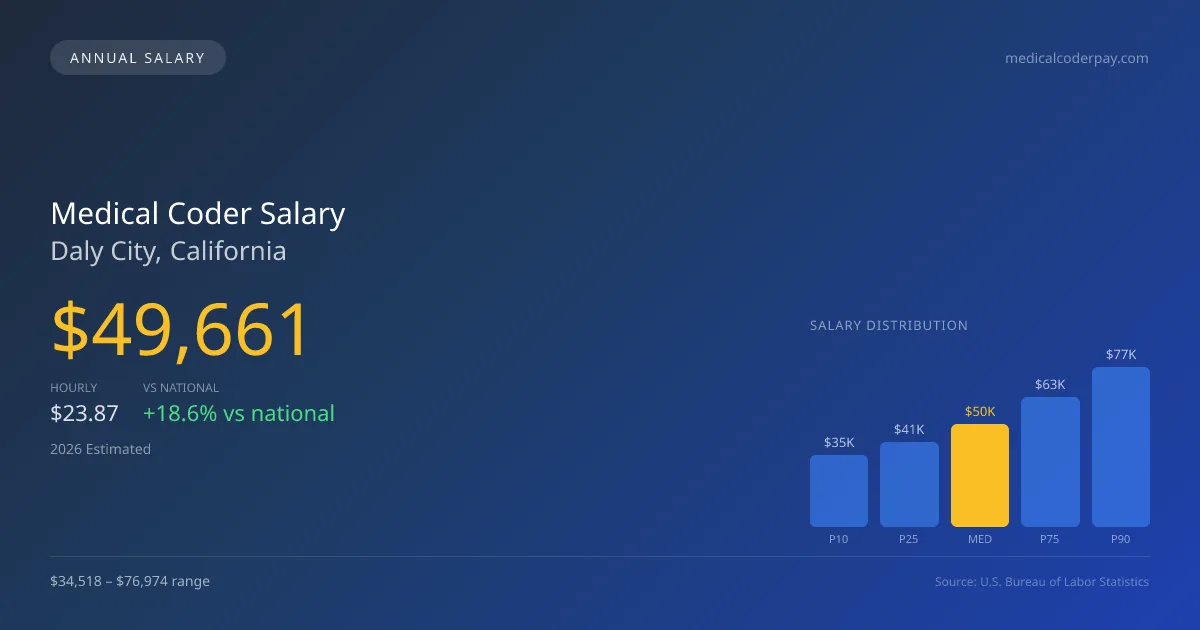 Medical Coder Salary in Daly City, CA — 2026 est., based on 2025 BLS