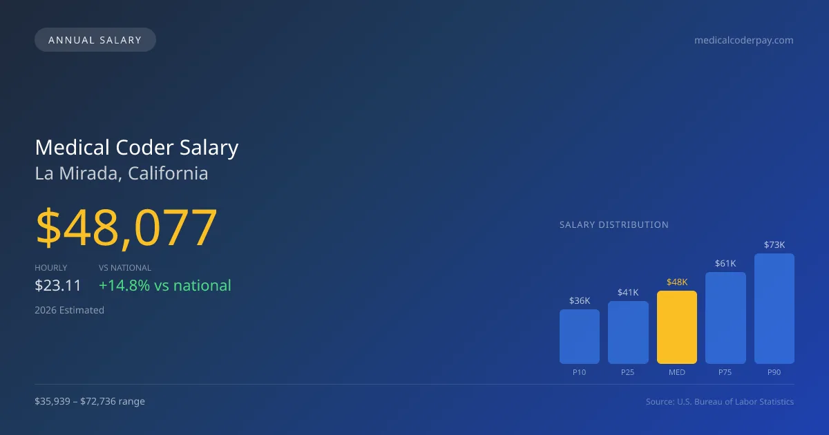 Medical Coder Salary in La Mirada, CA — 2026 est., based on 2025 BLS