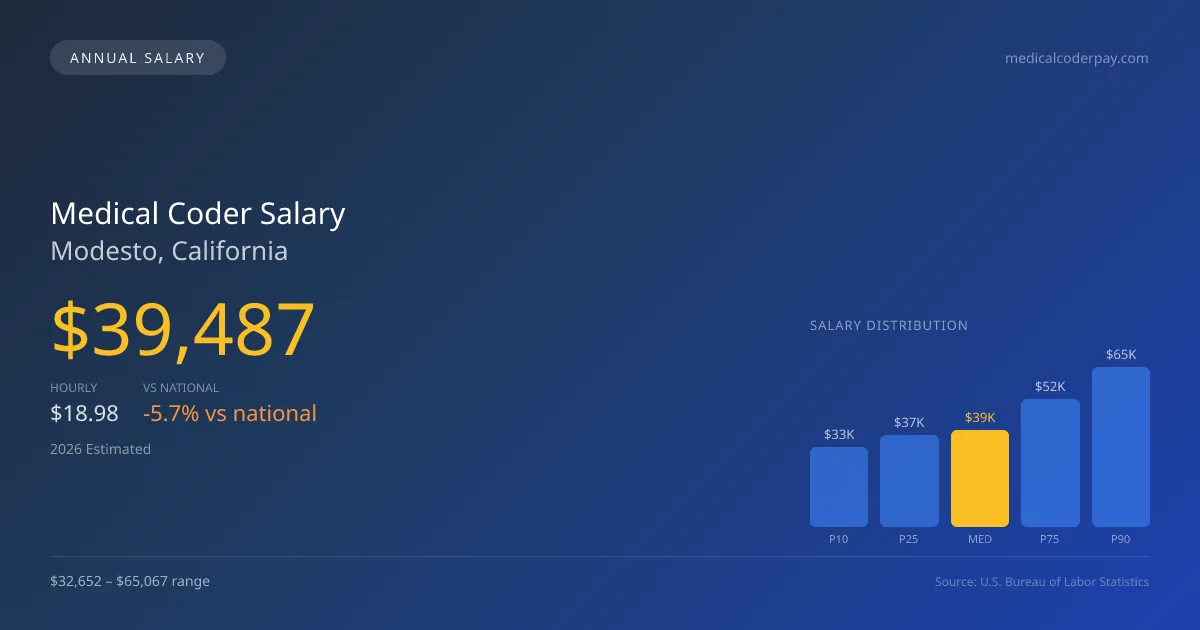 Medical Coder Salary in Modesto, CA — 2026 est., based on 2025 BLS