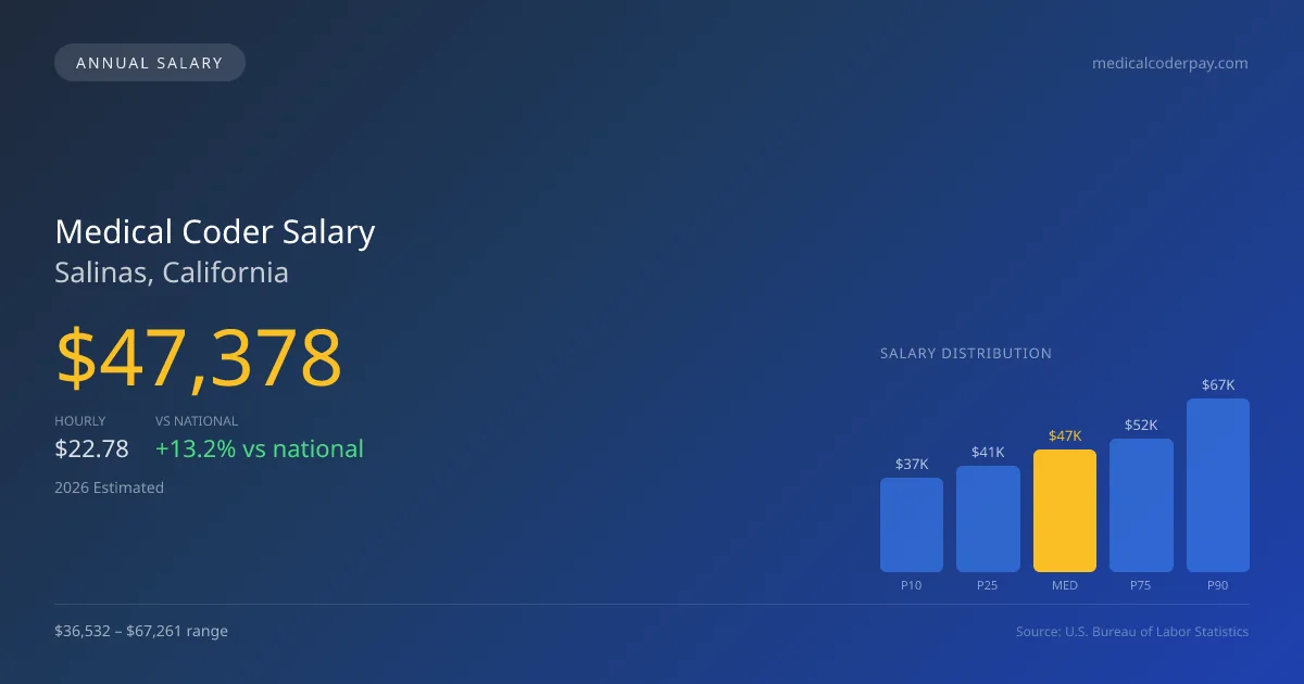 Medical Coder Salary in Salinas, CA — 2026 est., based on 2025 BLS