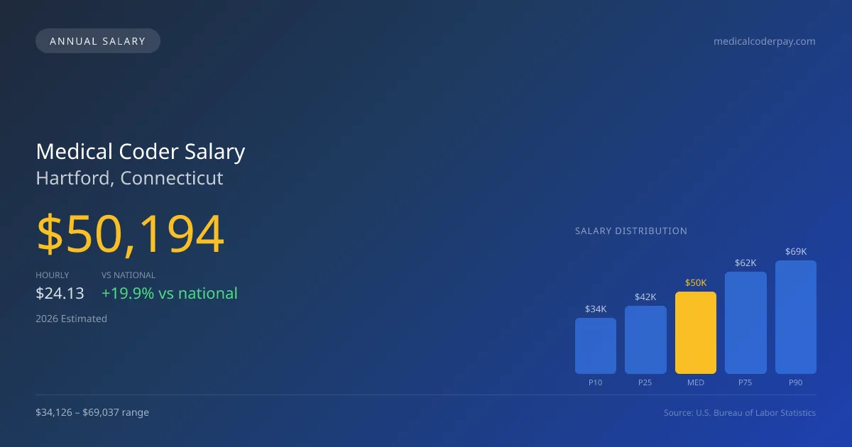 Medical Coder Salary in Hartford, CT — 2026 est., based on 2025 BLS