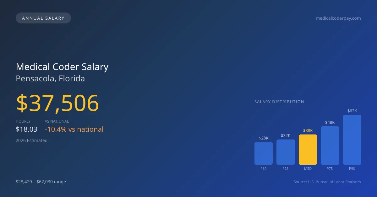 Medical Coder Salary in Pensacola, FL — 2026 est., based on 2025 BLS