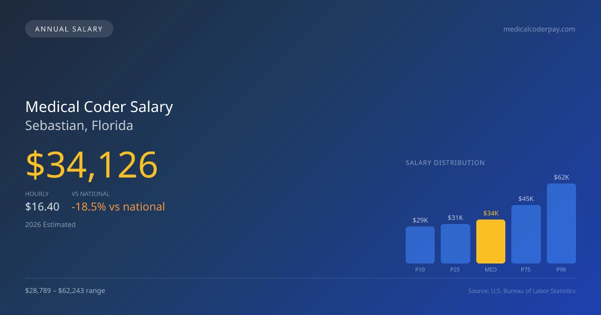 Medical Coder Salary in Sebastian, FL โ 2026 est., based on 2025 BLS