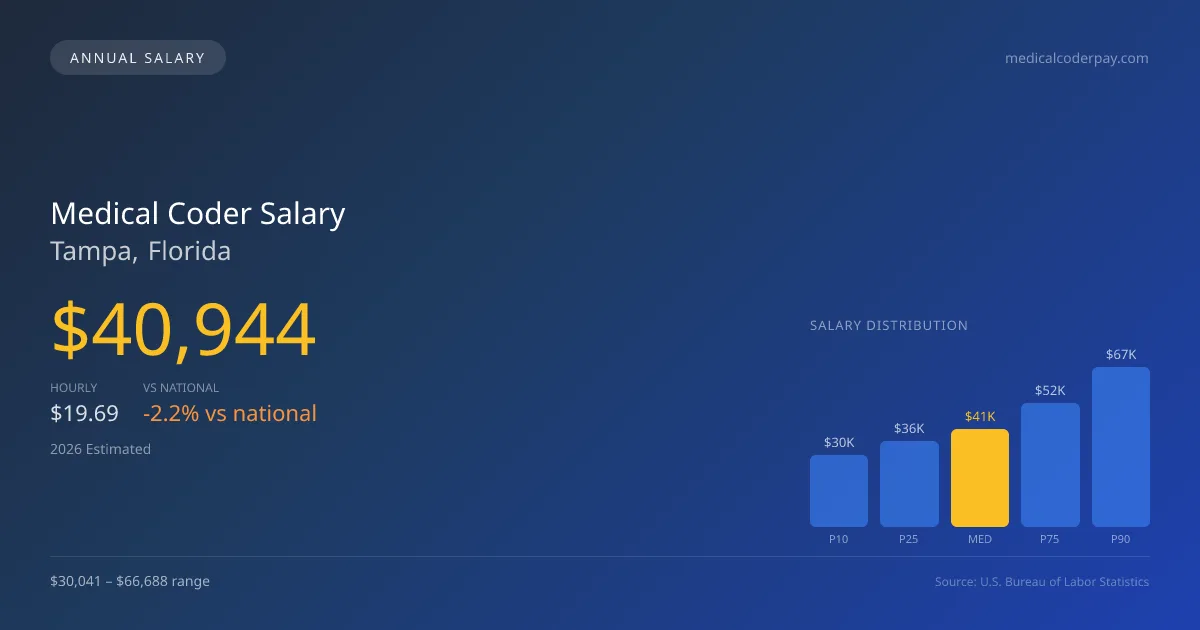 Medical Coder Salary in Tampa, FL — 2026 est., based on 2025 BLS