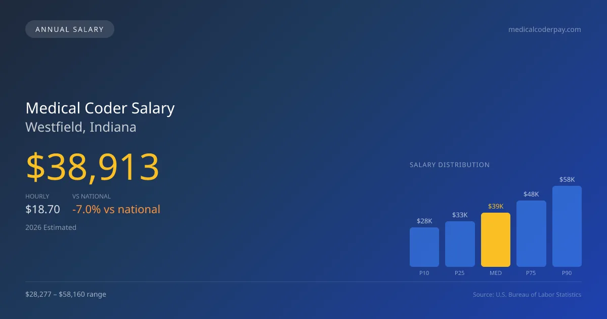 Medical Coder Salary in Westfield, IN โ 2026 est., based on 2025 BLS