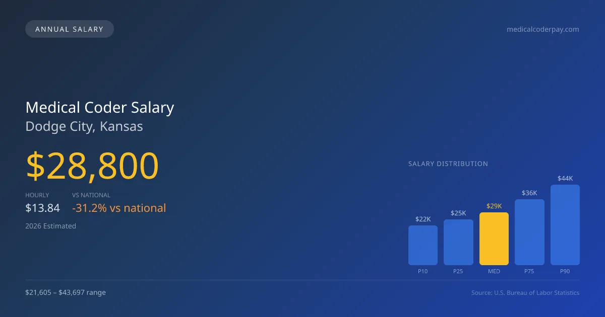 Medical Coder Salary in Dodge City, KS — 2026 est., based on 2025 BLS