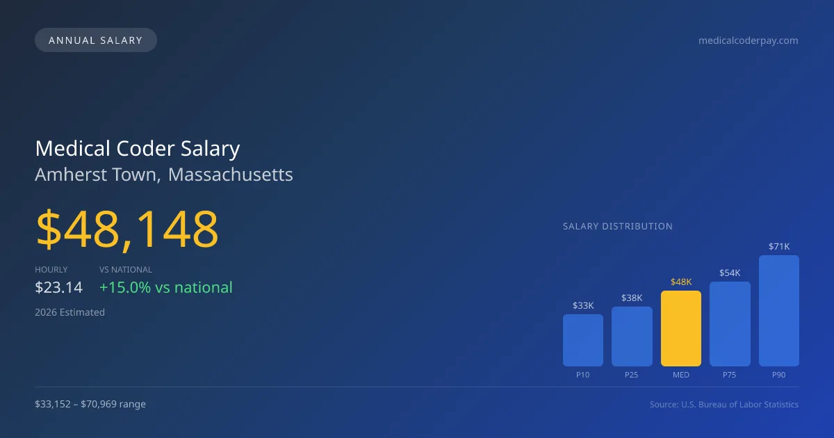 Medical Coder Salary in Amherst Town, MA — 2026 est., based on 2025 BLS