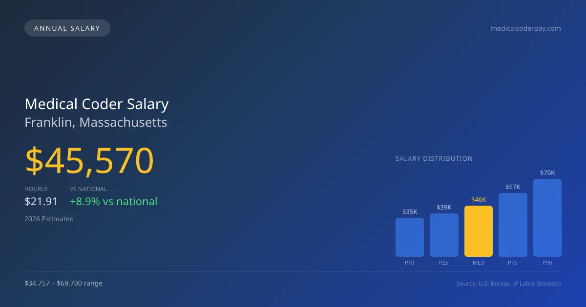 Medical Coder Salary in Franklin, MA — 2026 est., based on 2025 BLS