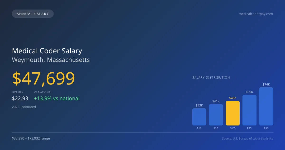 Medical Coder Salary in Weymouth, MA — 2026 est., based on 2025 BLS