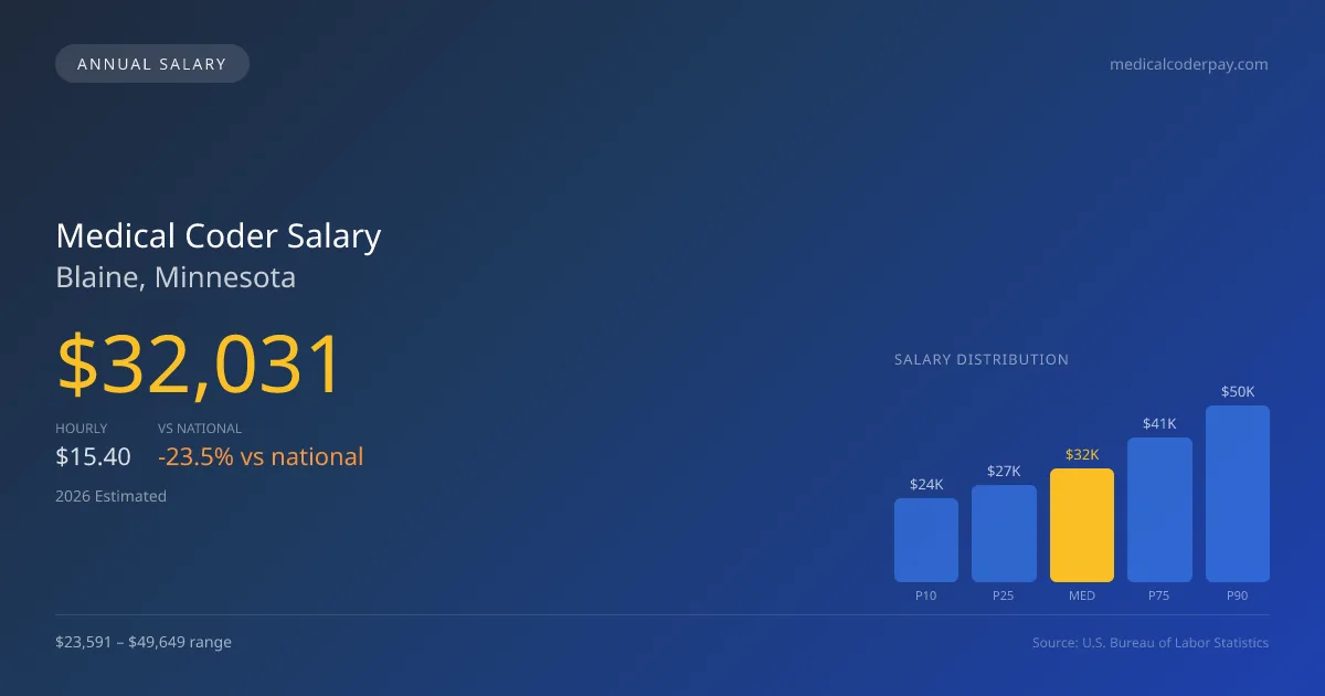 Medical Coder Salary in Blaine, MN โ 2026 est., based on 2025 BLS