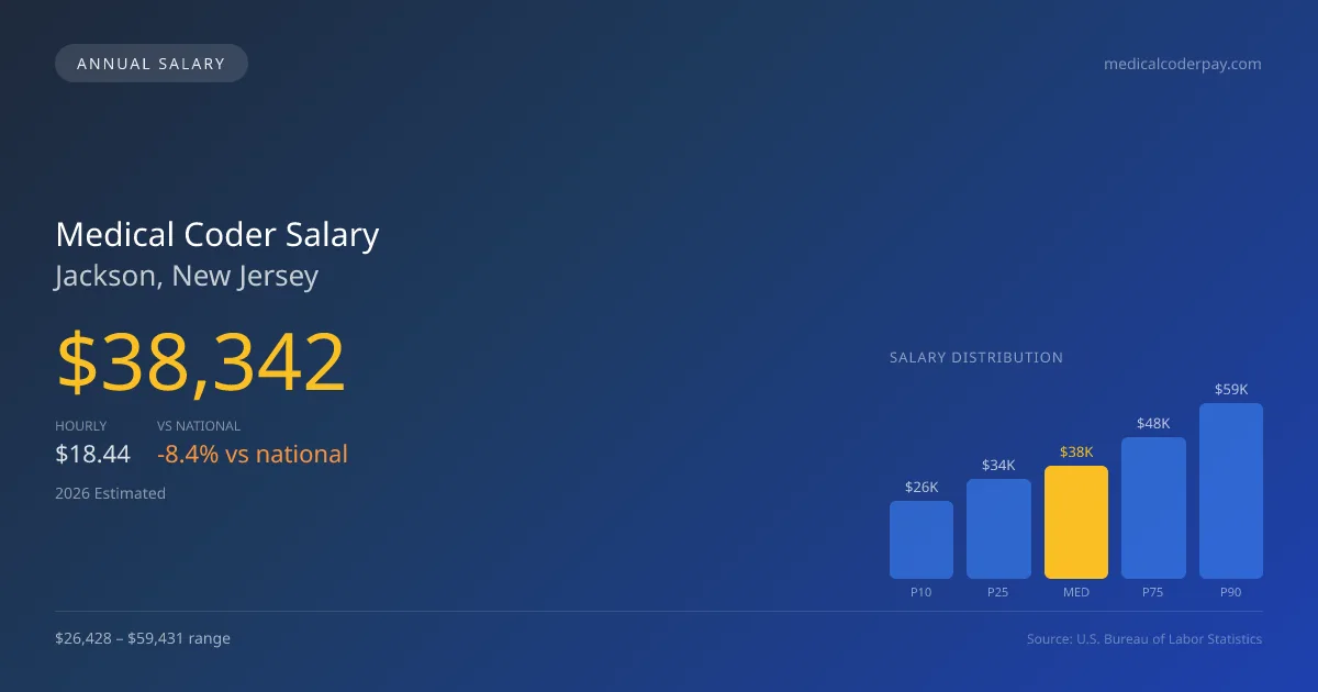 Medical Coder Salary in Jackson, NJ — 2026 est., based on 2025 BLS