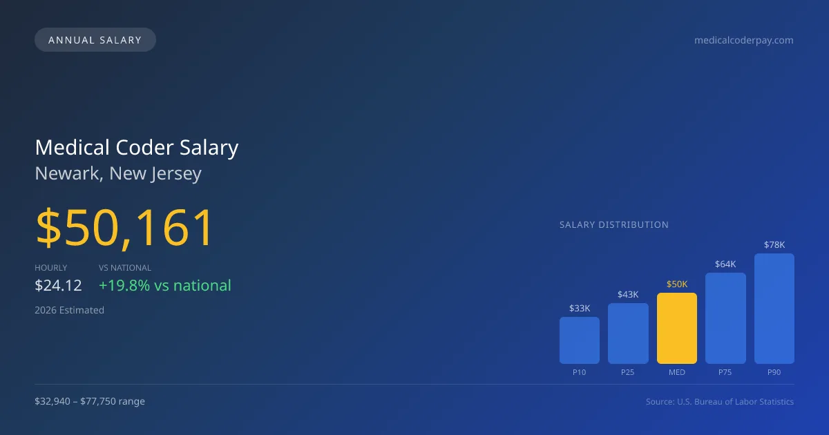 Medical Coder Salary in Newark, NJ — 2026 est., based on 2025 BLS